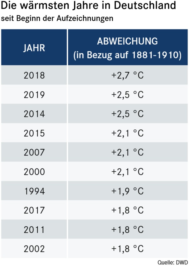 Welche Jahre waren die wärmsten in Deutschland? Welche Wärmerekorde wurden Welche Jahre waren die wärmsten in Deutschland? Welche Wärmerekorde wurden